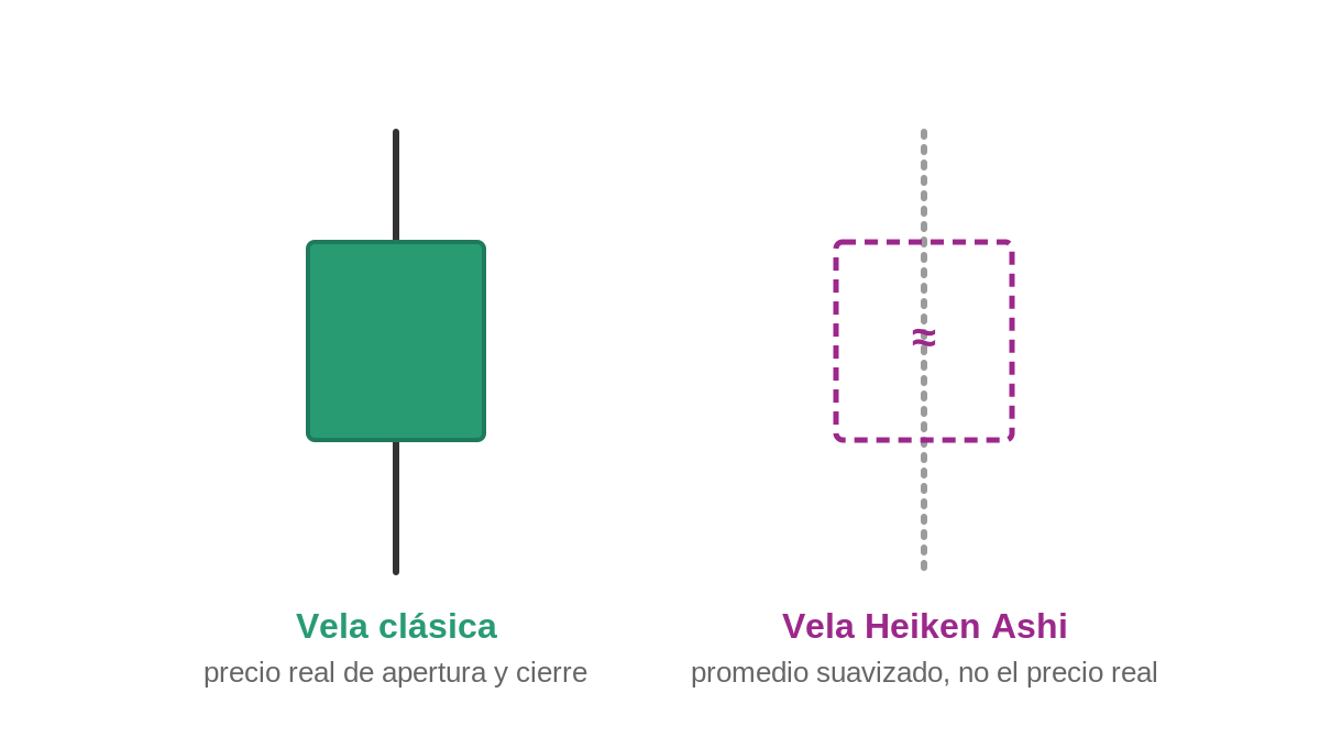 velas japonesas heiken ashi