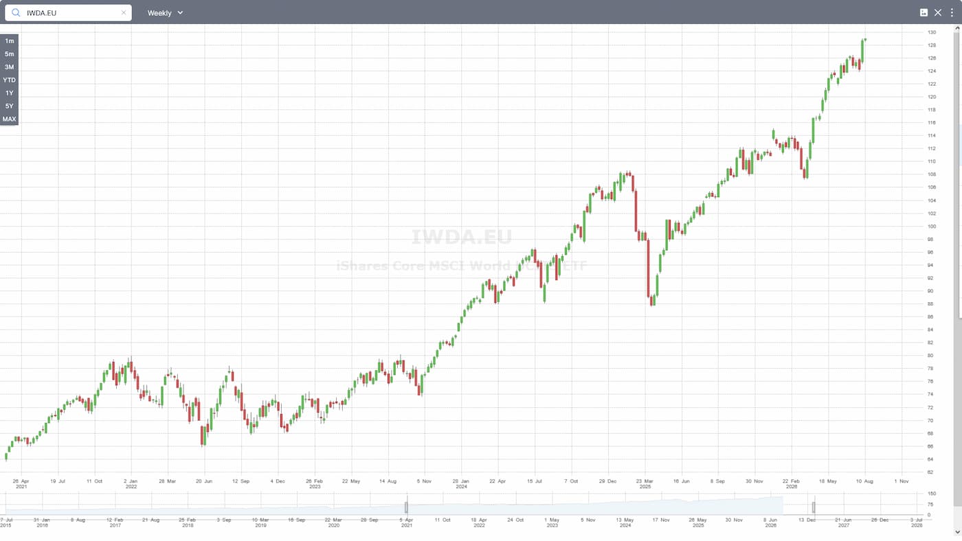 MSCI WORLD con algo de zoompng