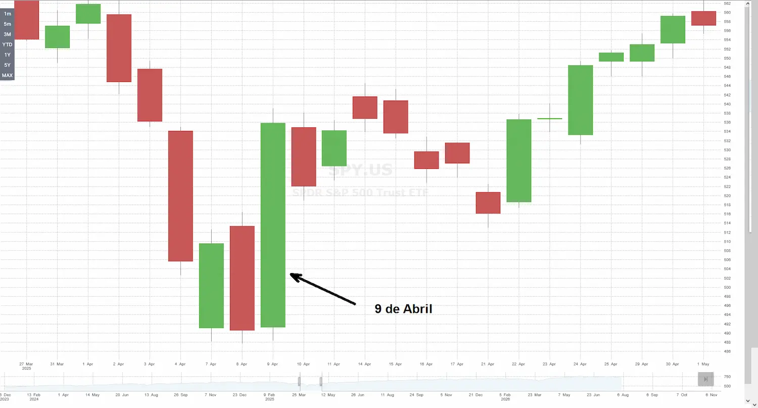 9 de abril sp500