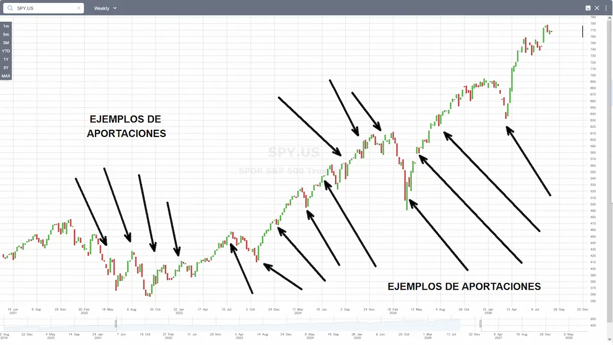estrategia dca en trading