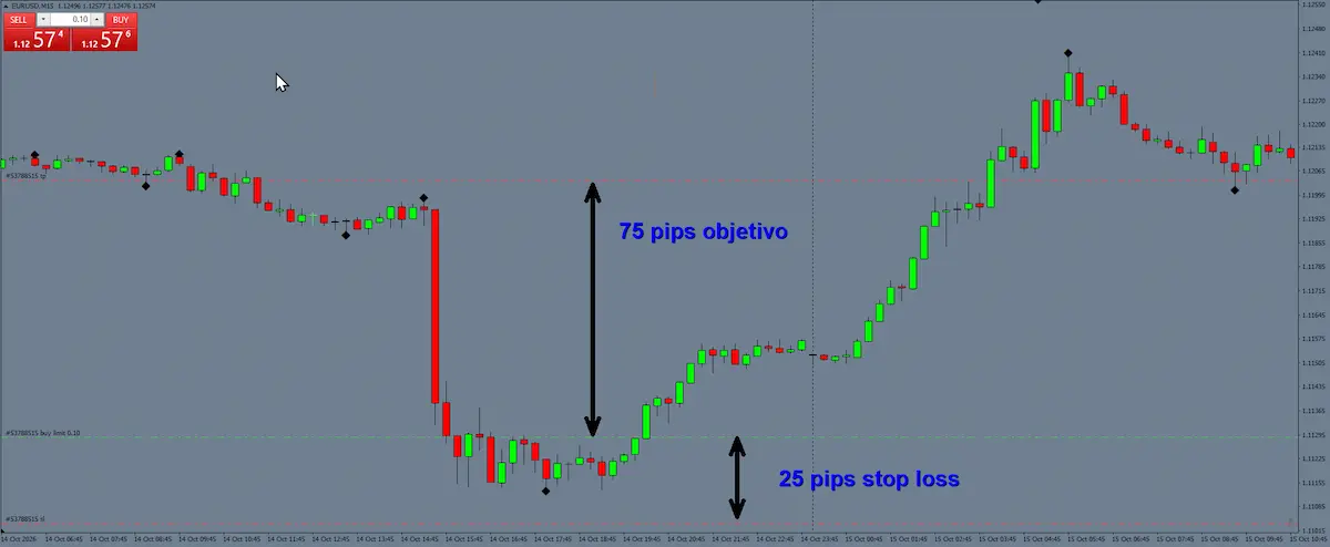 EURUSD pantallazo puntos de distancia