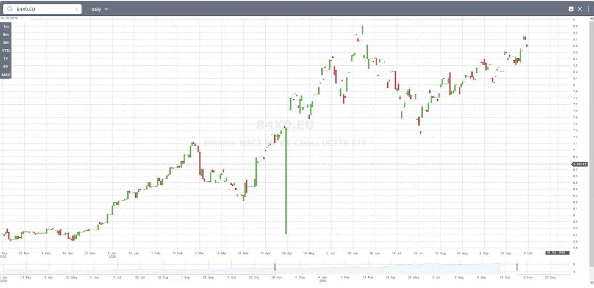 iShares MSCI EM ex-China (IE00BMG6Z448)